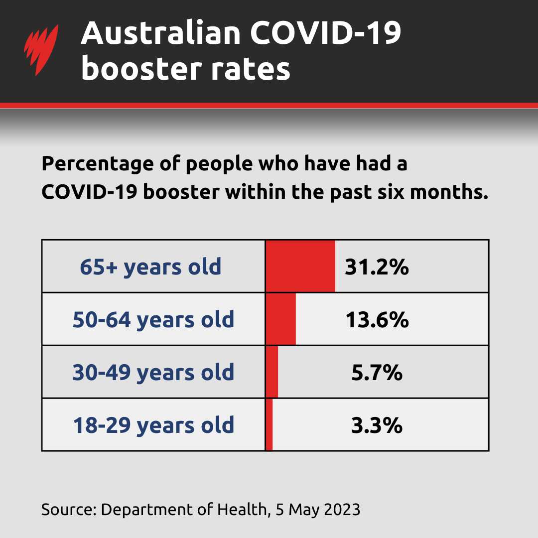 A graph showing only 31.2% of people over 65 have had a booster in the past six months. 