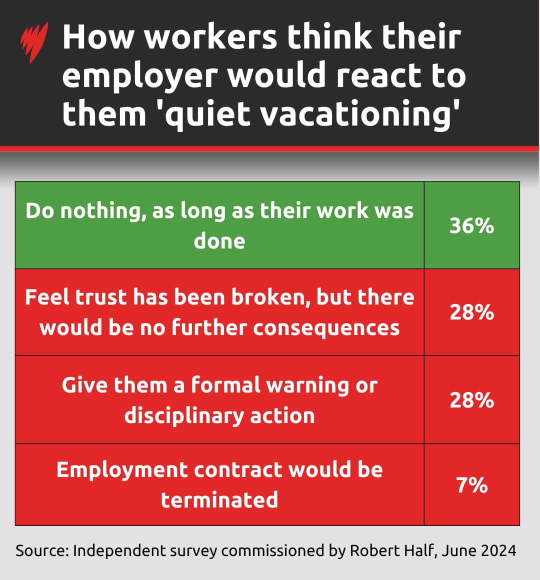 A table listing how workers think their employers would react to quiet vacationing