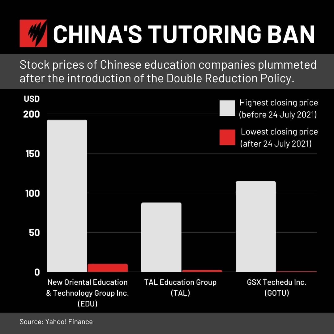Stock prices of Chinese private education companies after the ban on after-school tutoring