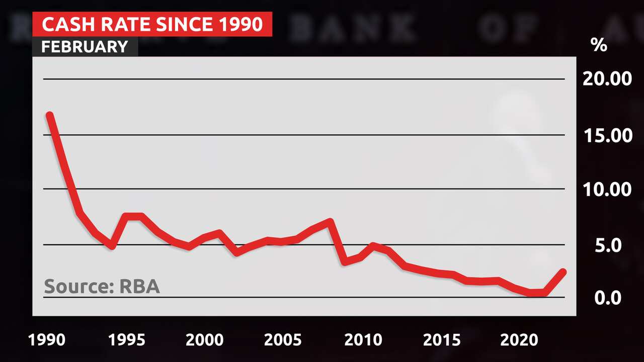 A line graph showing how the cash rate has changed since 1990.