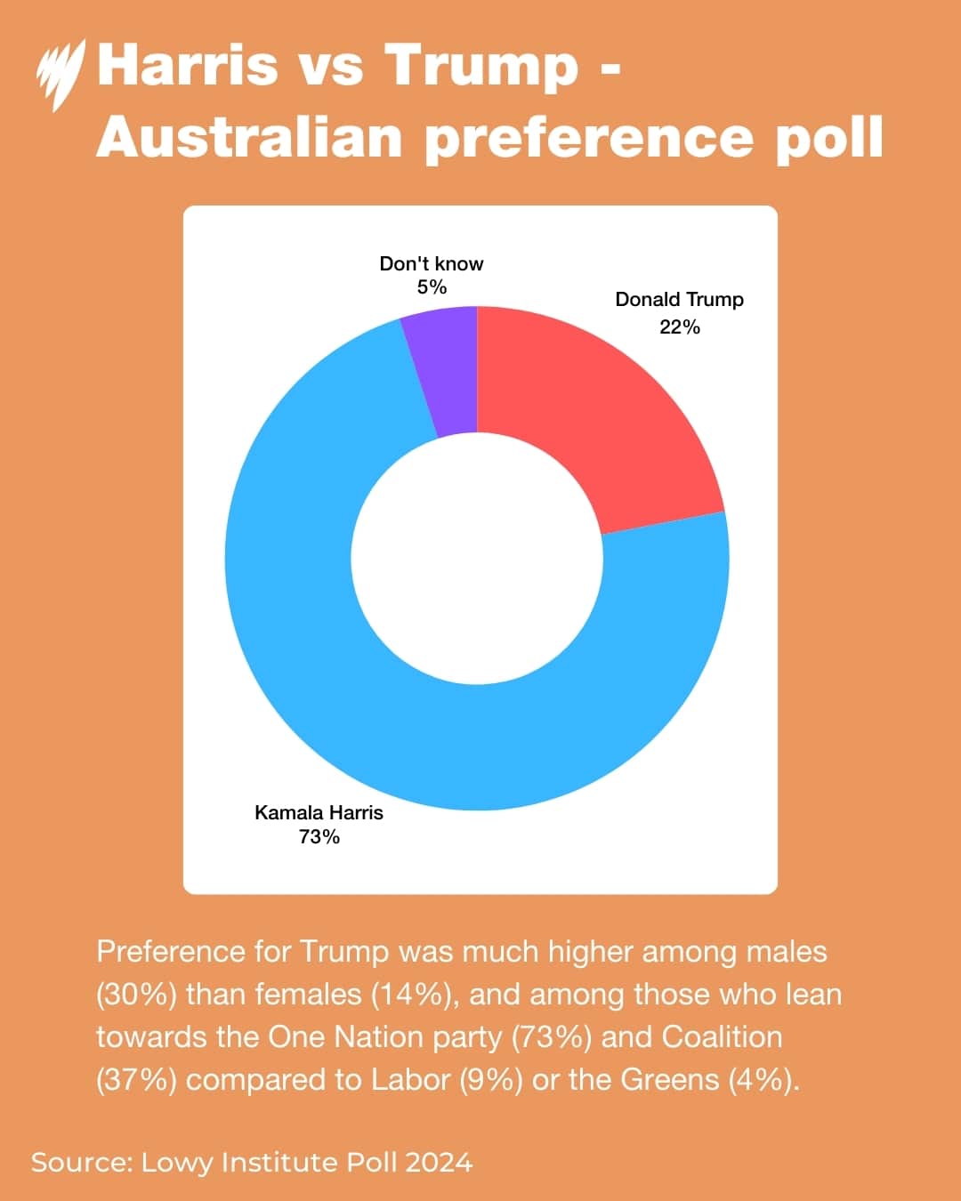 A poll graphic shows that 73 per cent of Australians would prefer to see Kamala Harris as president over Donald Trump