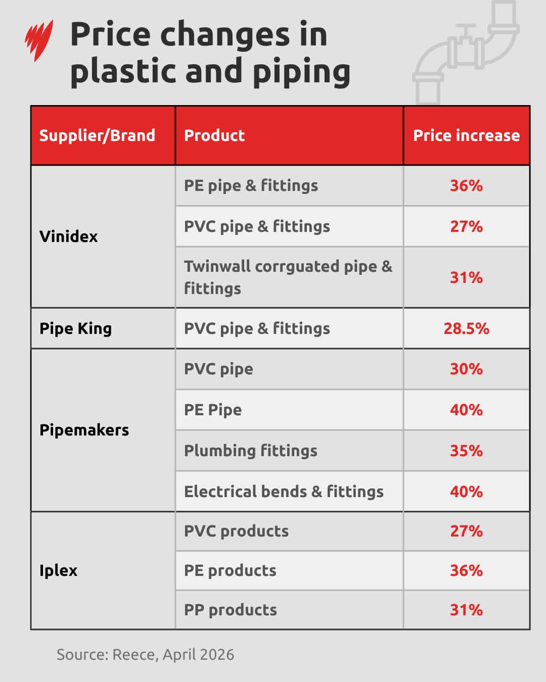 Charts showing changes to prices in plastic