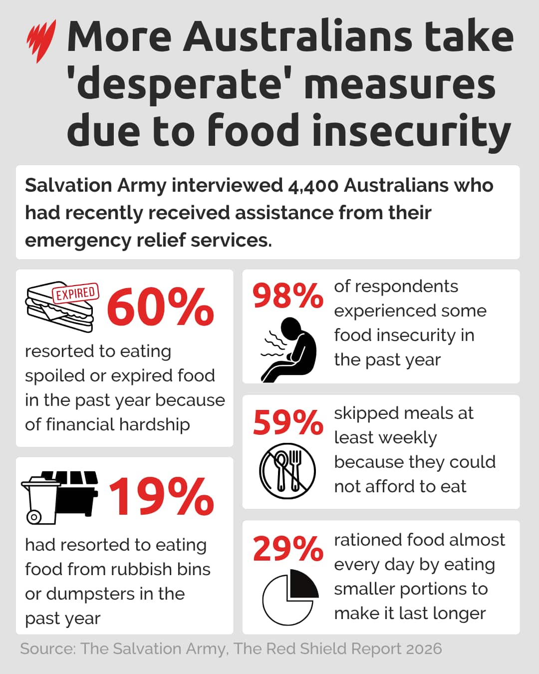 A chart displaying data about food insecurity.