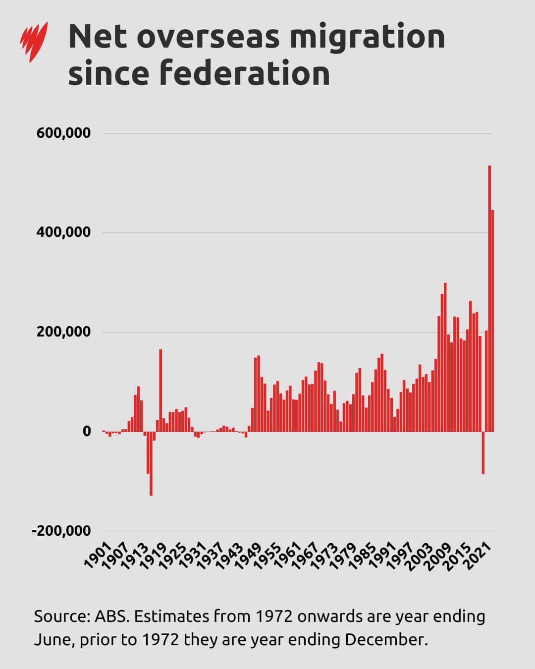 A bar chart depicting the rise and fall in net overseas migration to Australia between 1901 and 2025