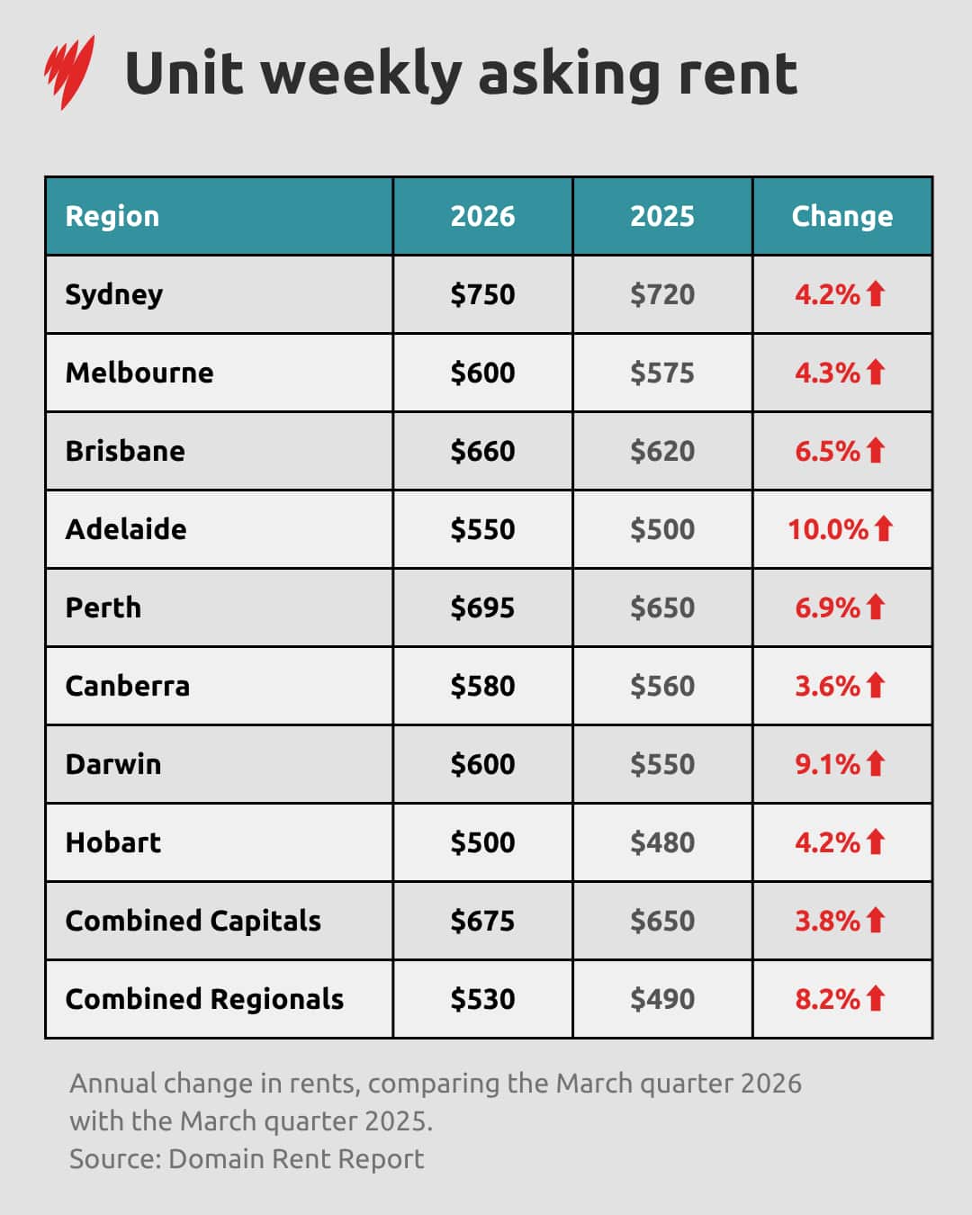 Unit weekly asking rents in March quarter 2026, according to Domain. 