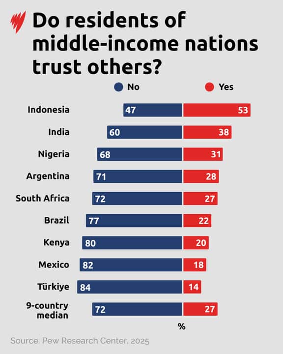 Chart of how people perceive trustworthiness