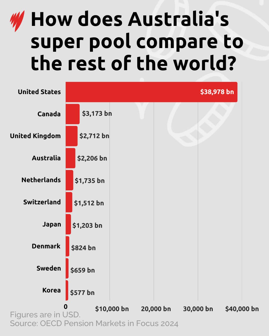 A chart showing superannuation pools in each country.