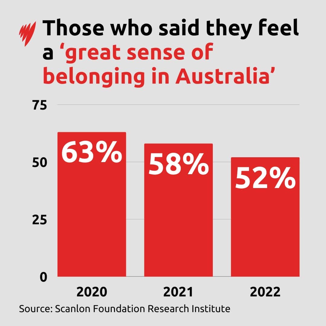 A chart showing proportion of people who feel a sense of belonging in Australia