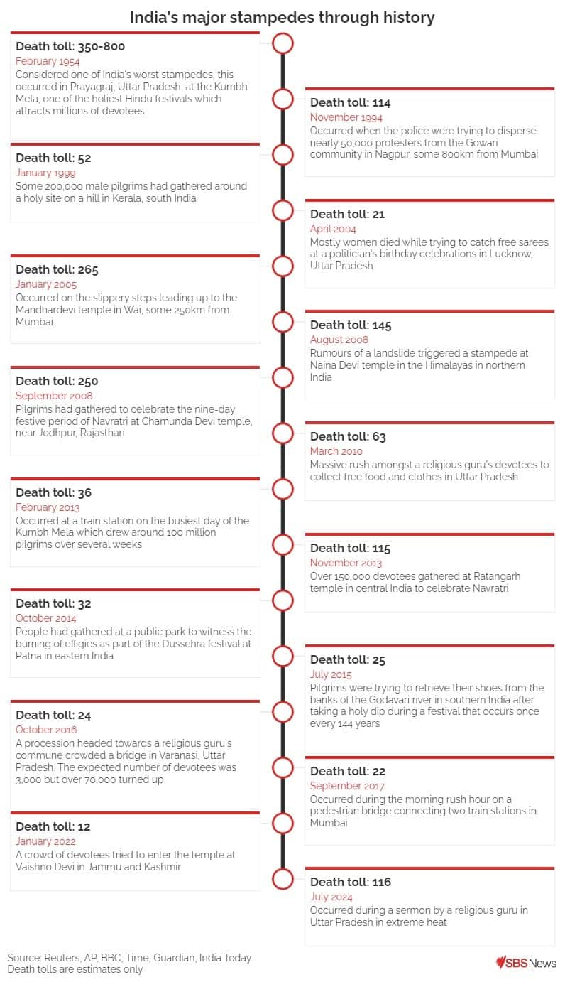 Indian stampedes timeline revised.jpeg