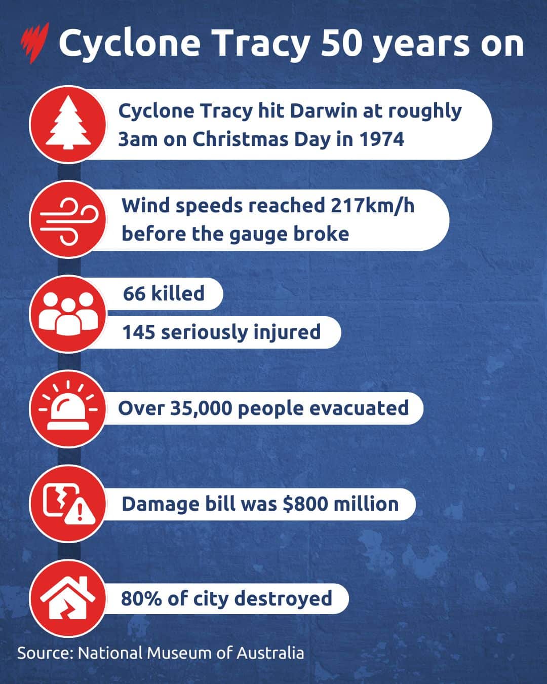 An infographic showing some key stats about Cyclone Tracy including that it hit Darwin at 3am on Christmas Day in 1974, reaching speeds of 217km per hour and destroying 80 per cent of the city.