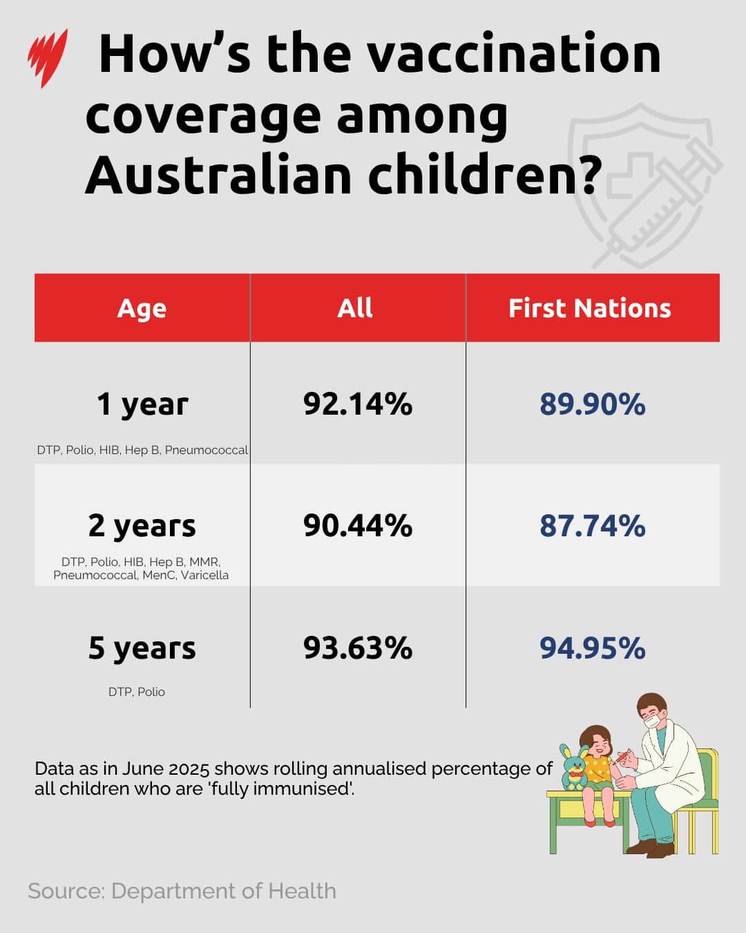 A data card tracking vaccination coverage among Australian children.