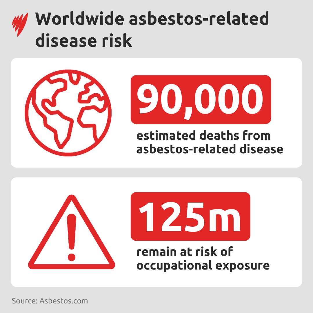 Global Asbestos Exposure statistics.