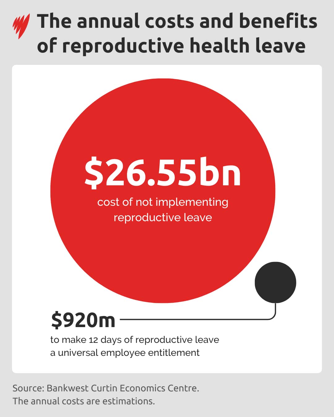 A chart showing the costs of implementing -- and not implementing -- reproductive leave. 