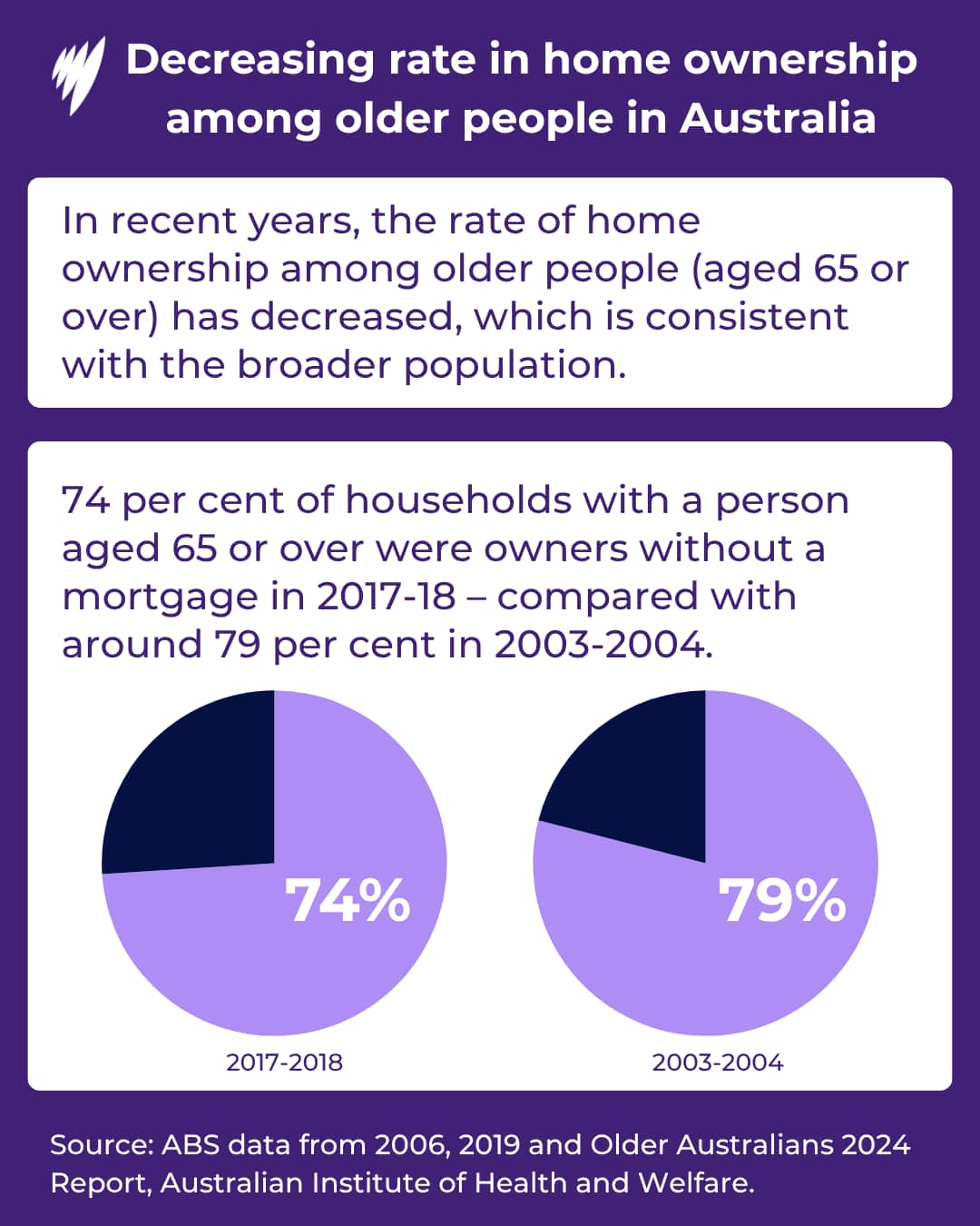 a graphic titled Decreasing rate in home ownership among older people in Australia