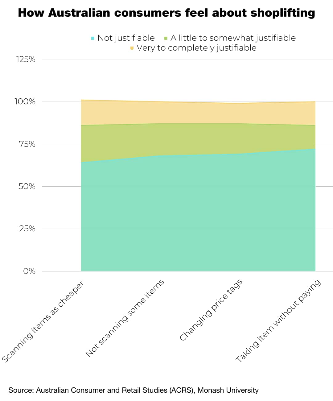 A chart showing the results of a survey on the justifiabity of theft to Australian shoppers