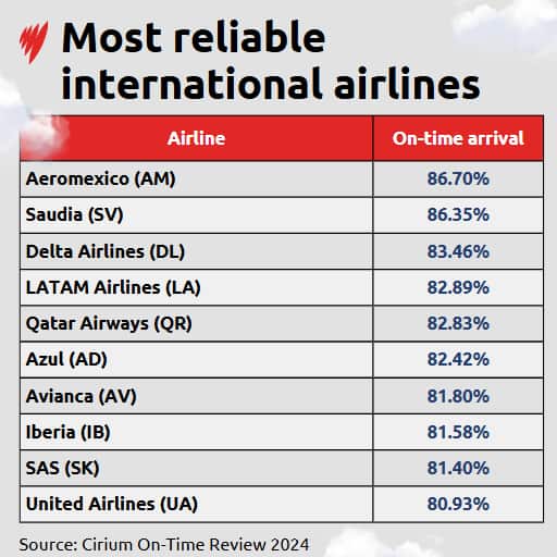 A table comparing the reliability rates of 10 airline companies.
