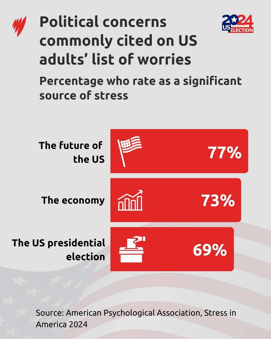 A graph showing political concerns commonly cited on US adults' list of worries.