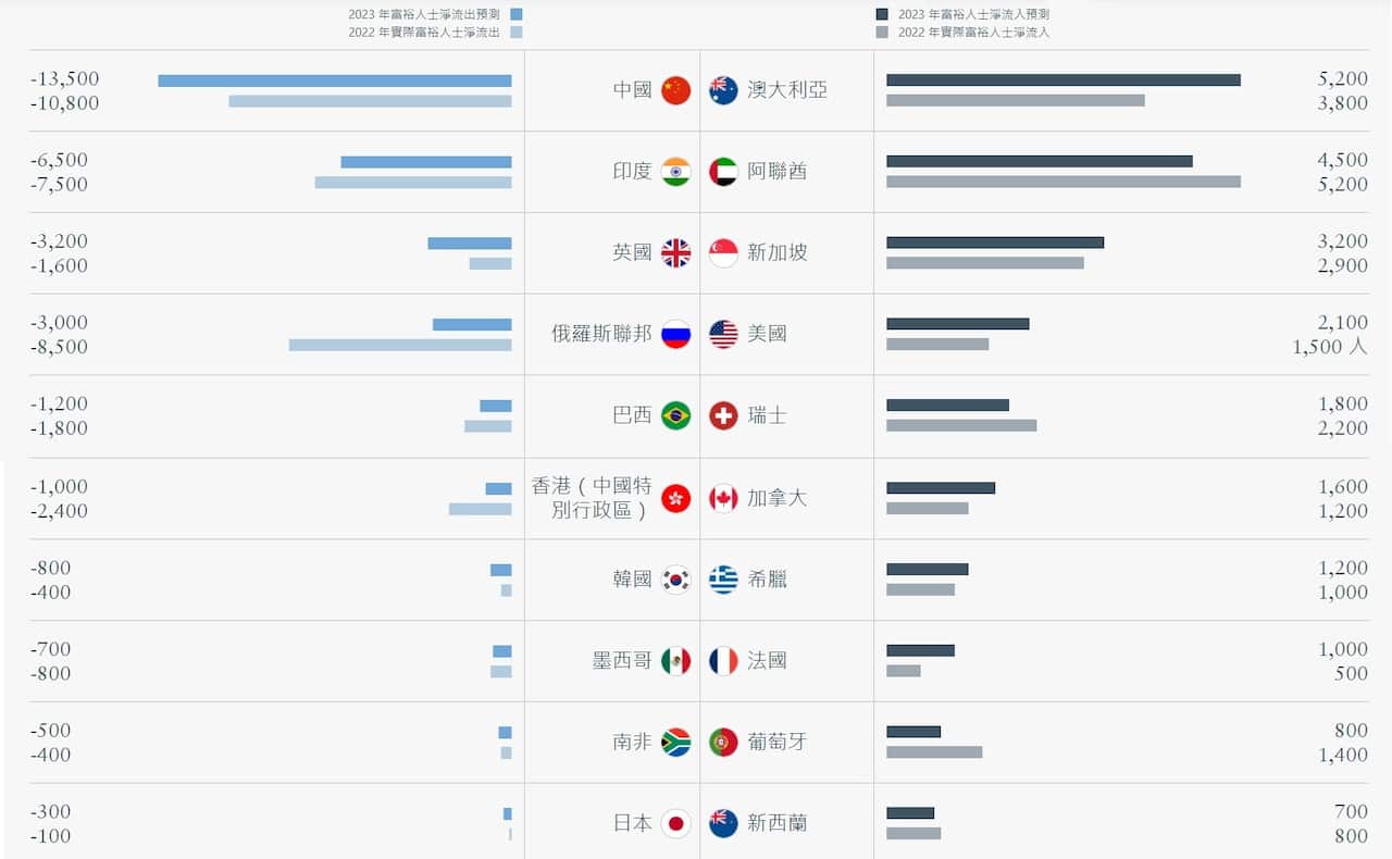 全球財富遷徙報告