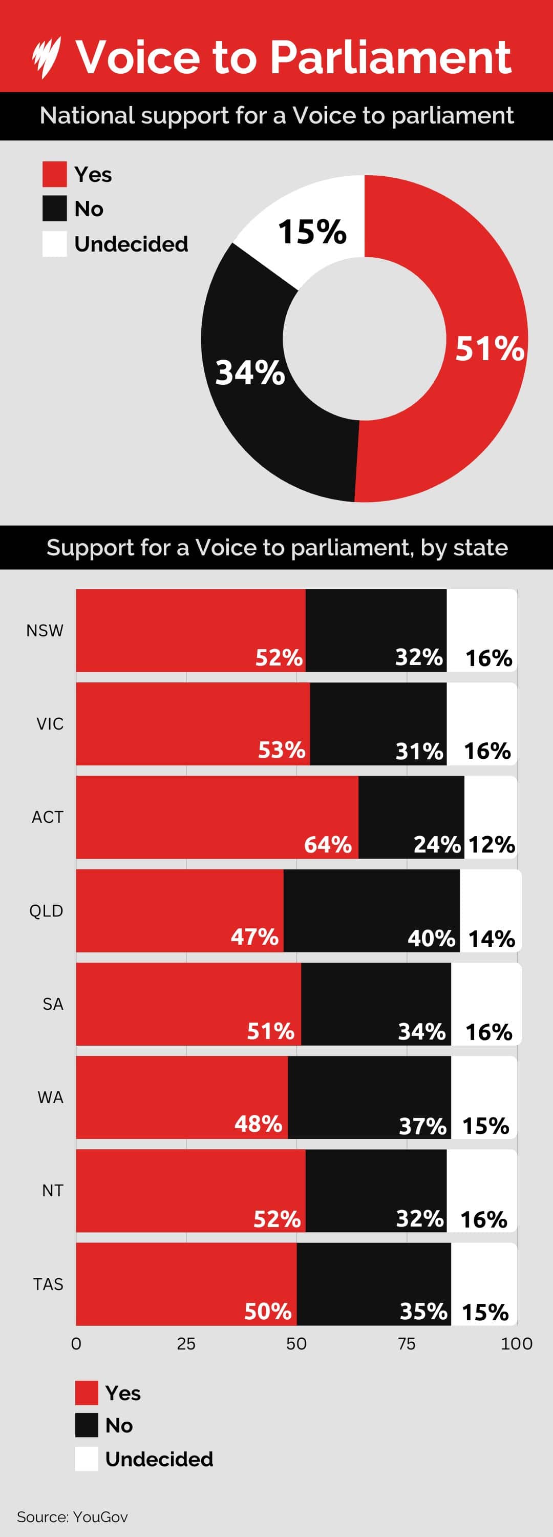 A graph showing the results of April polling on the Voice to Parliament.