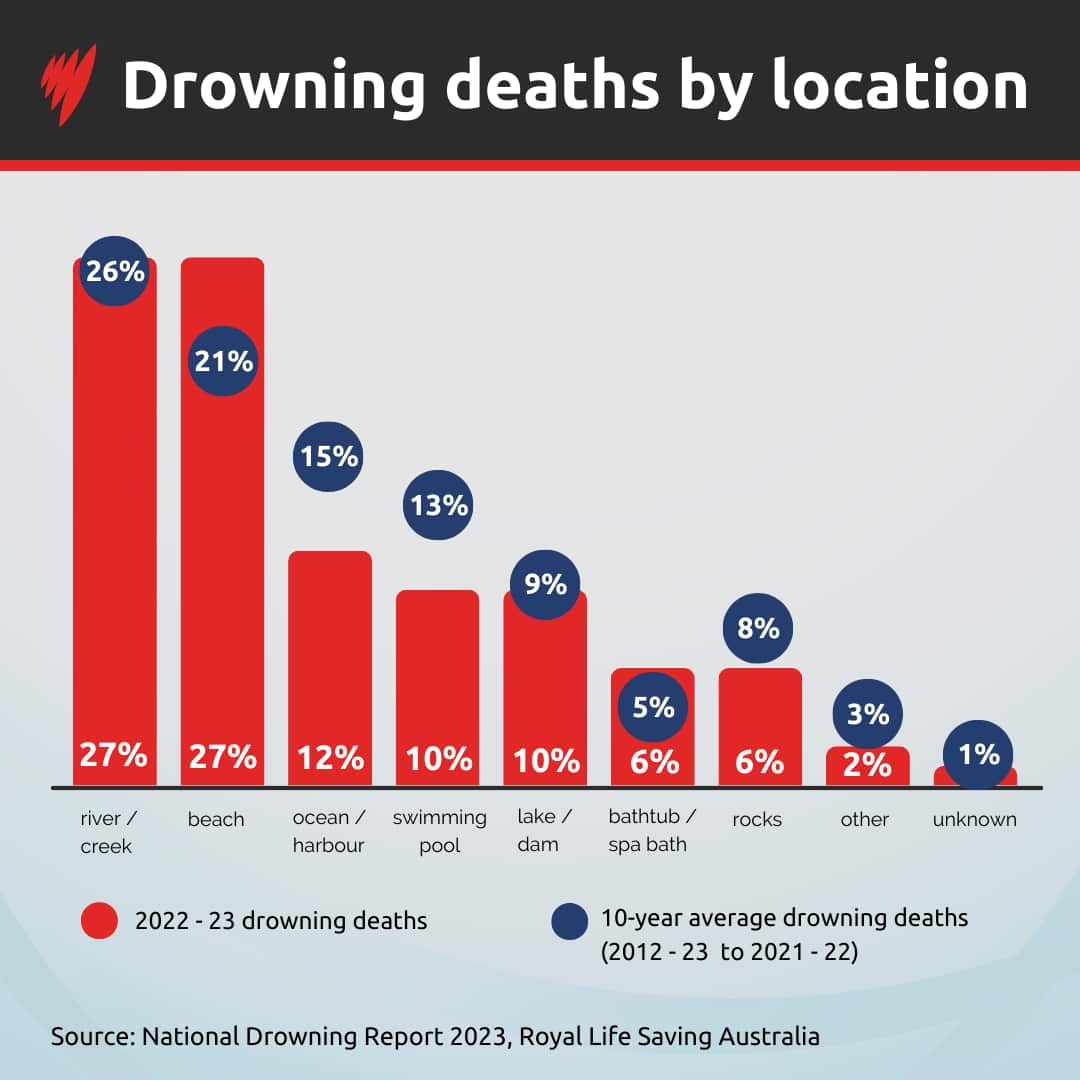 A bar chart showing where Australian drowning deaths occur.