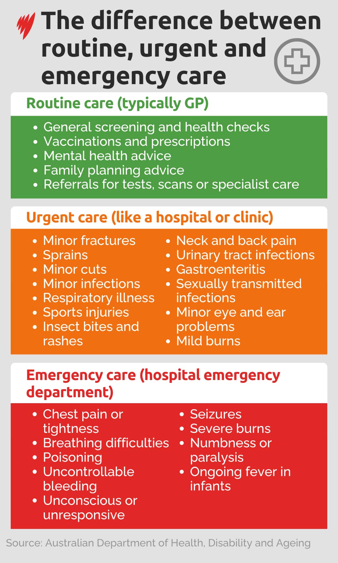 A graphic showing different levels of medical care
