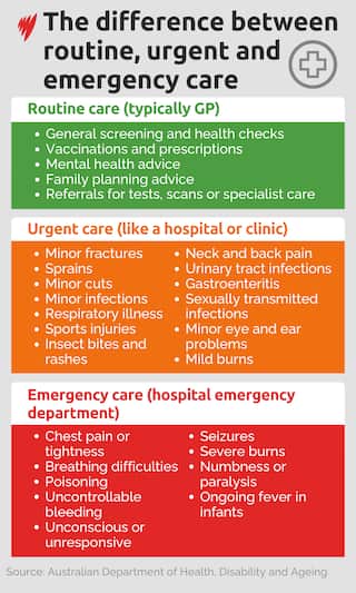 A graphic showing different levels of medical care
