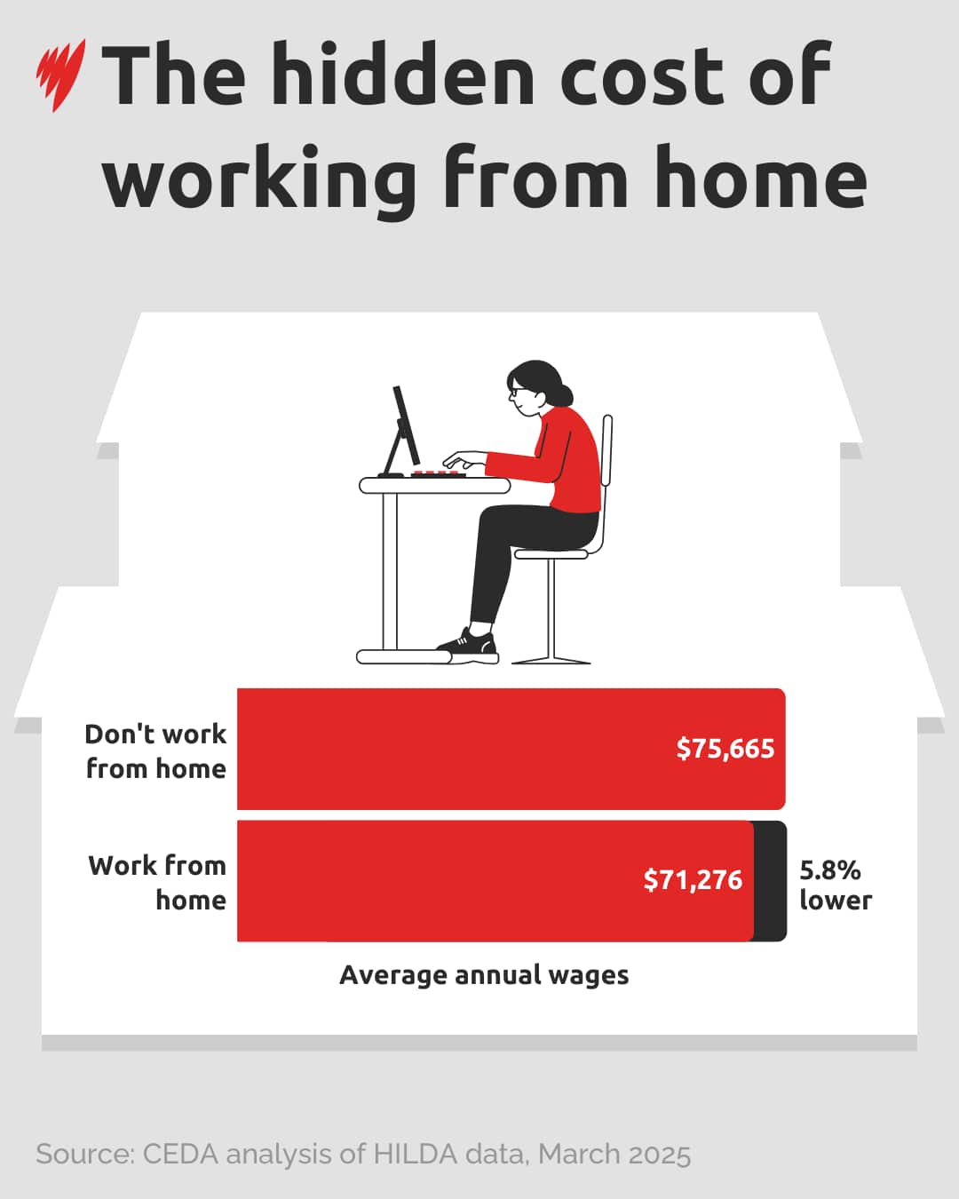A table showing the income difference between people who work from home and those who don't.