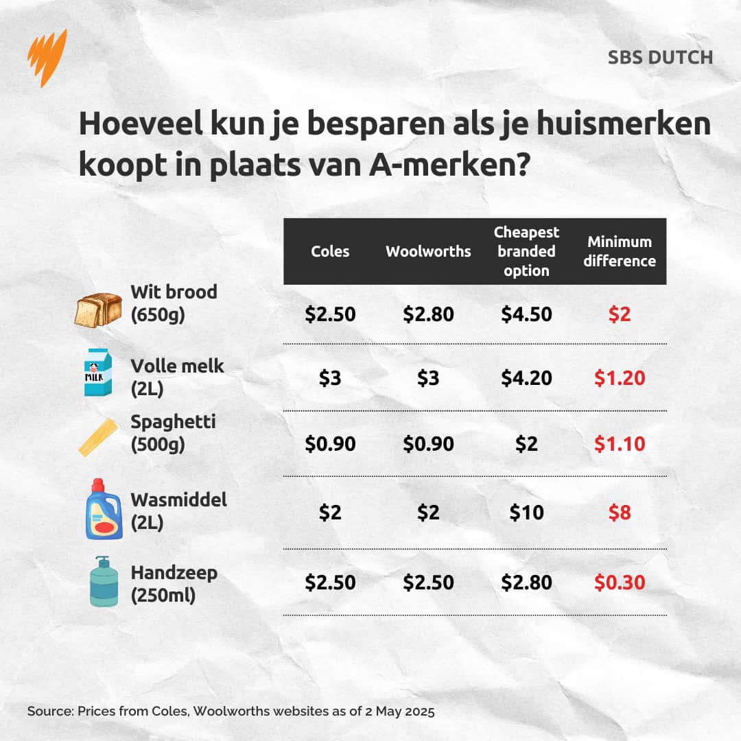 DUTCH FB HOME BRAND GROCERY COSTS ALC DCO (1).png