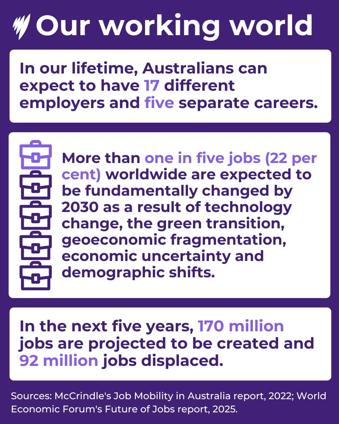 A graphic card showing some statistics around our working world.