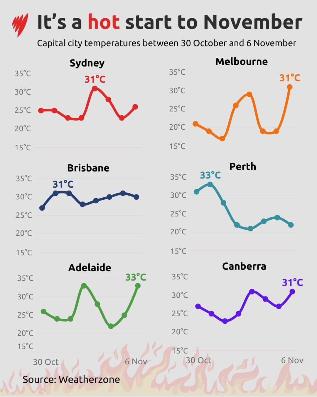 A chart displaying the 7-day temperatures for Sydney, Melbourne, Brisbane, Perth, Adelaide, and Canberra from 30 October to 6 November.