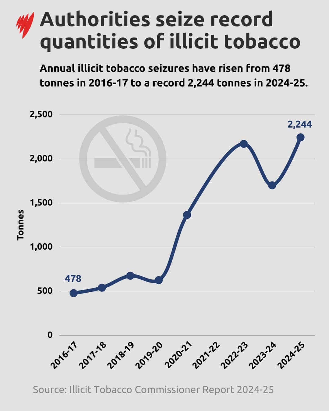 Graph showing rising quantities of illicit tobacco being seized.