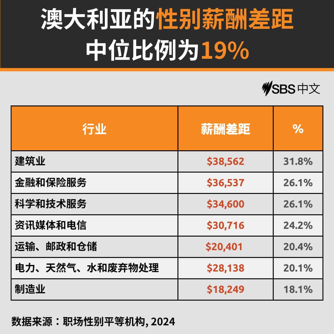 澳洲性别薪酬差距