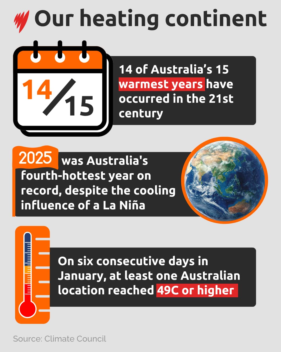 A graphic image showing facts around climate change with the title: 'Our heating continent'.