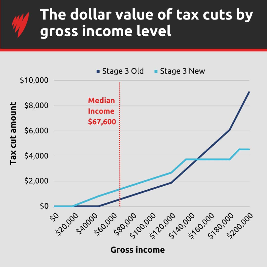 A graph showing the dollar value of tax cuts by gross income level.