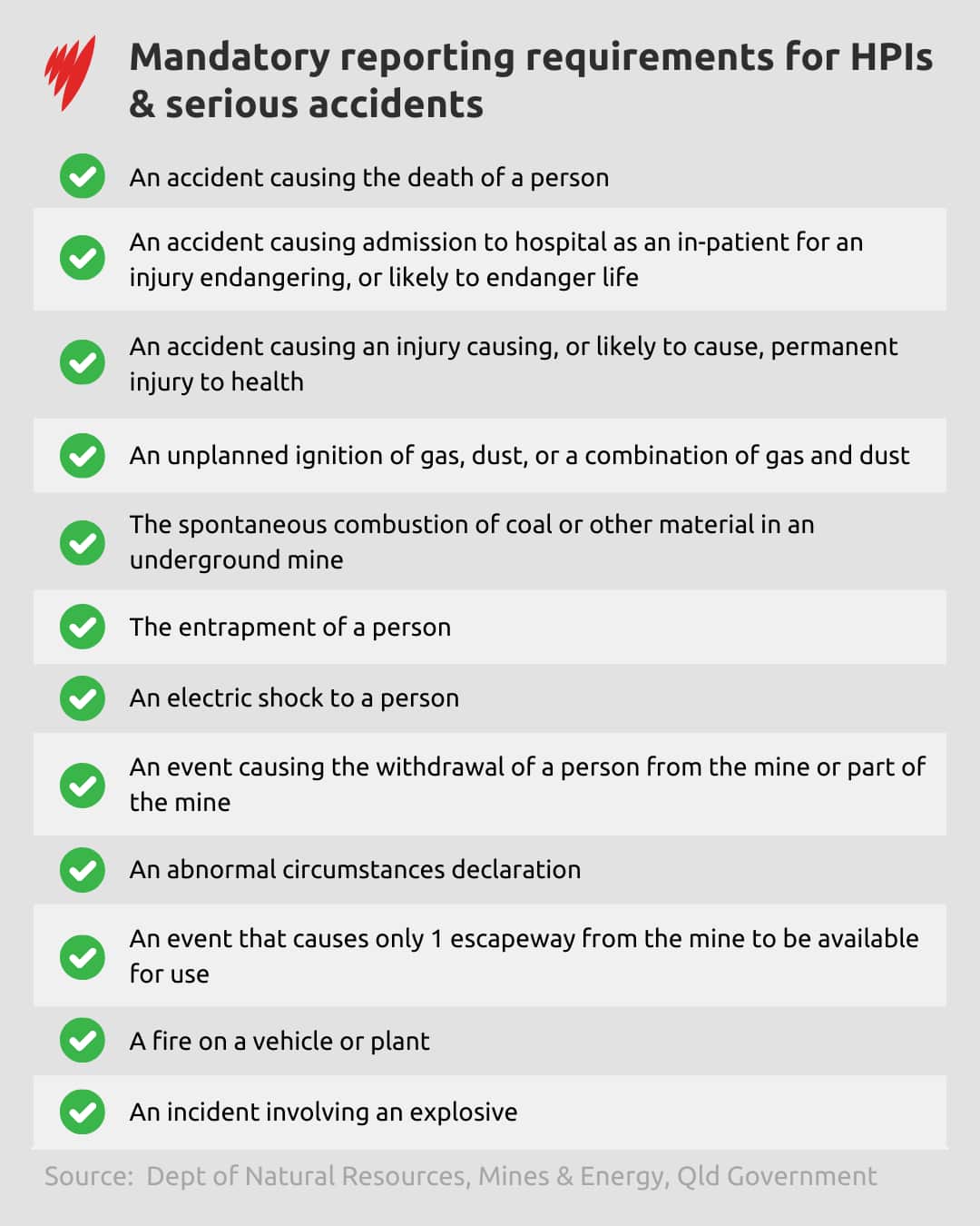 A table graphic listing the types of high potential incidents and serious accidents that are mandatory to report in Queensland.