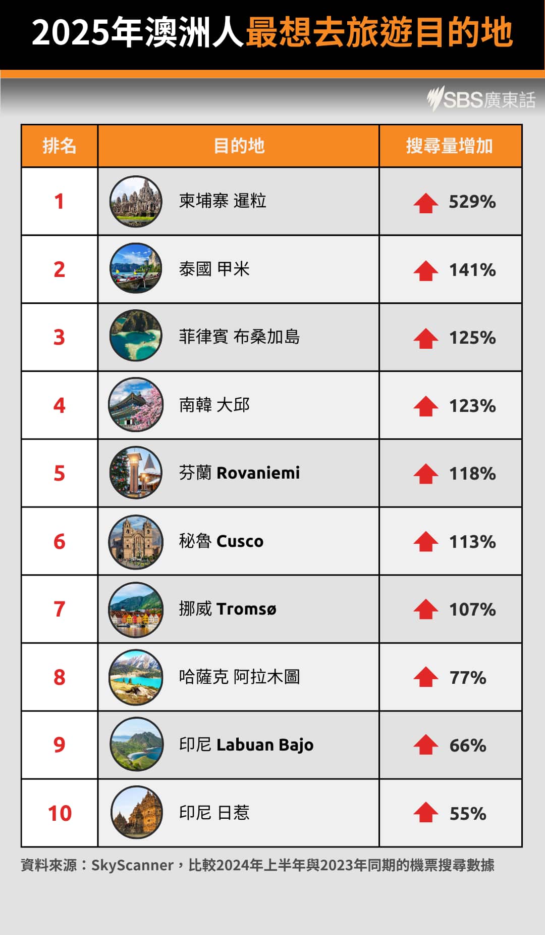 An infographic showing the top trending travel destinations for 2025. 