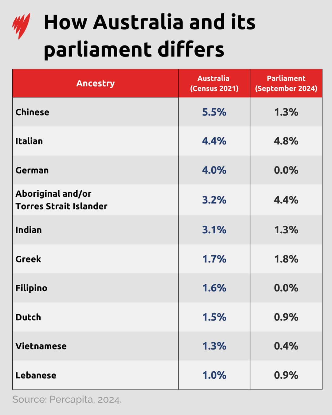 A table showing the diversity of Australia's parliament