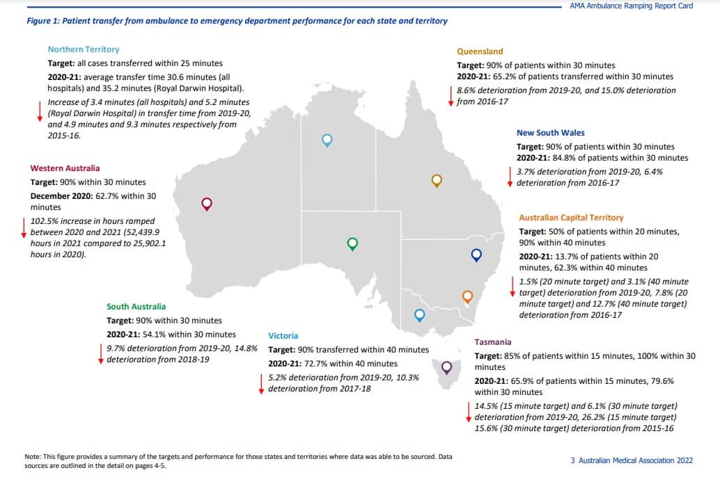 A report on ambulance ramping by the Australian Medical Association shows none of the Australian jurisdictions were able to meet their set targets. 