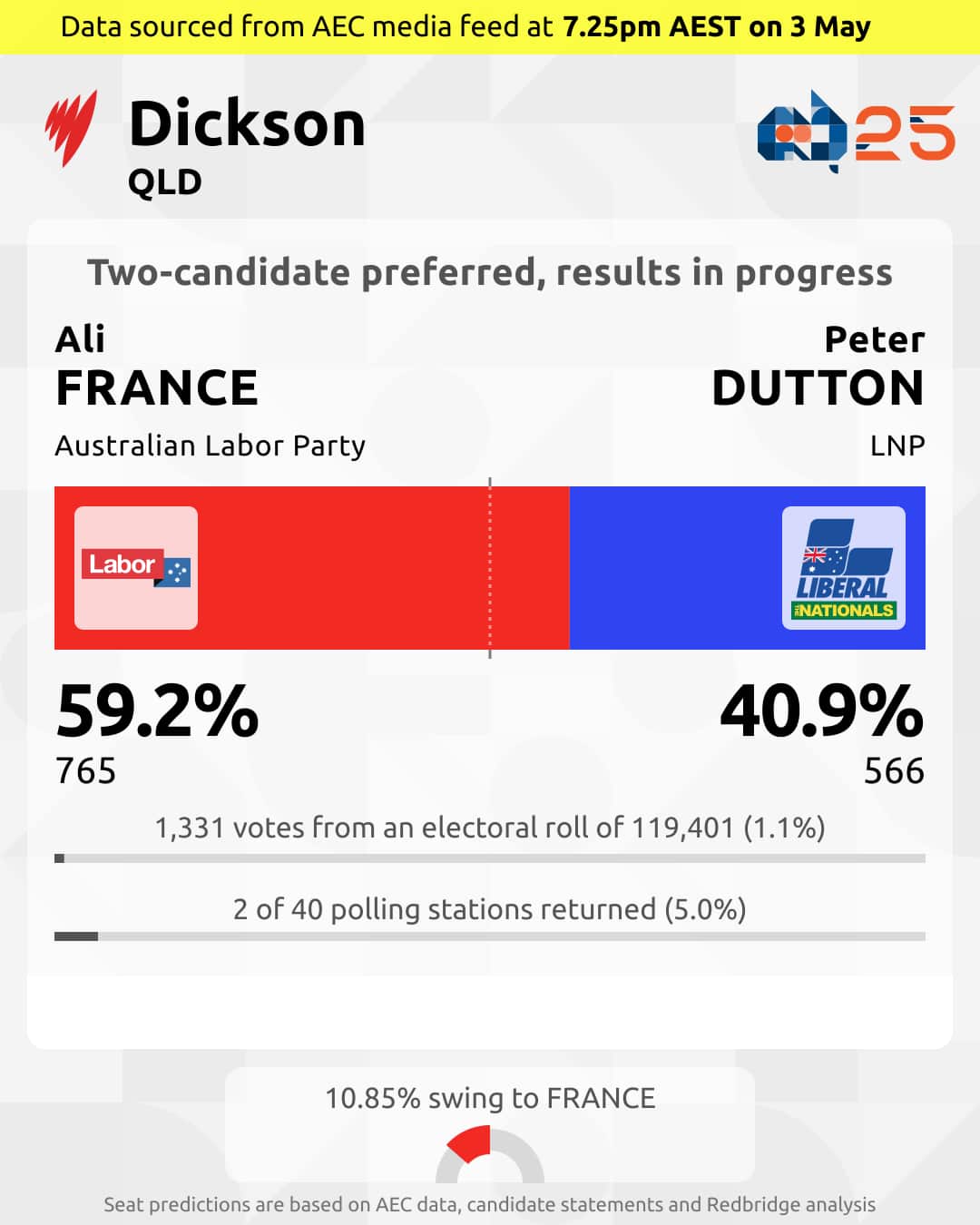 Graphic showing 59.2% to Ali France and 40.8% to Peter Dutton