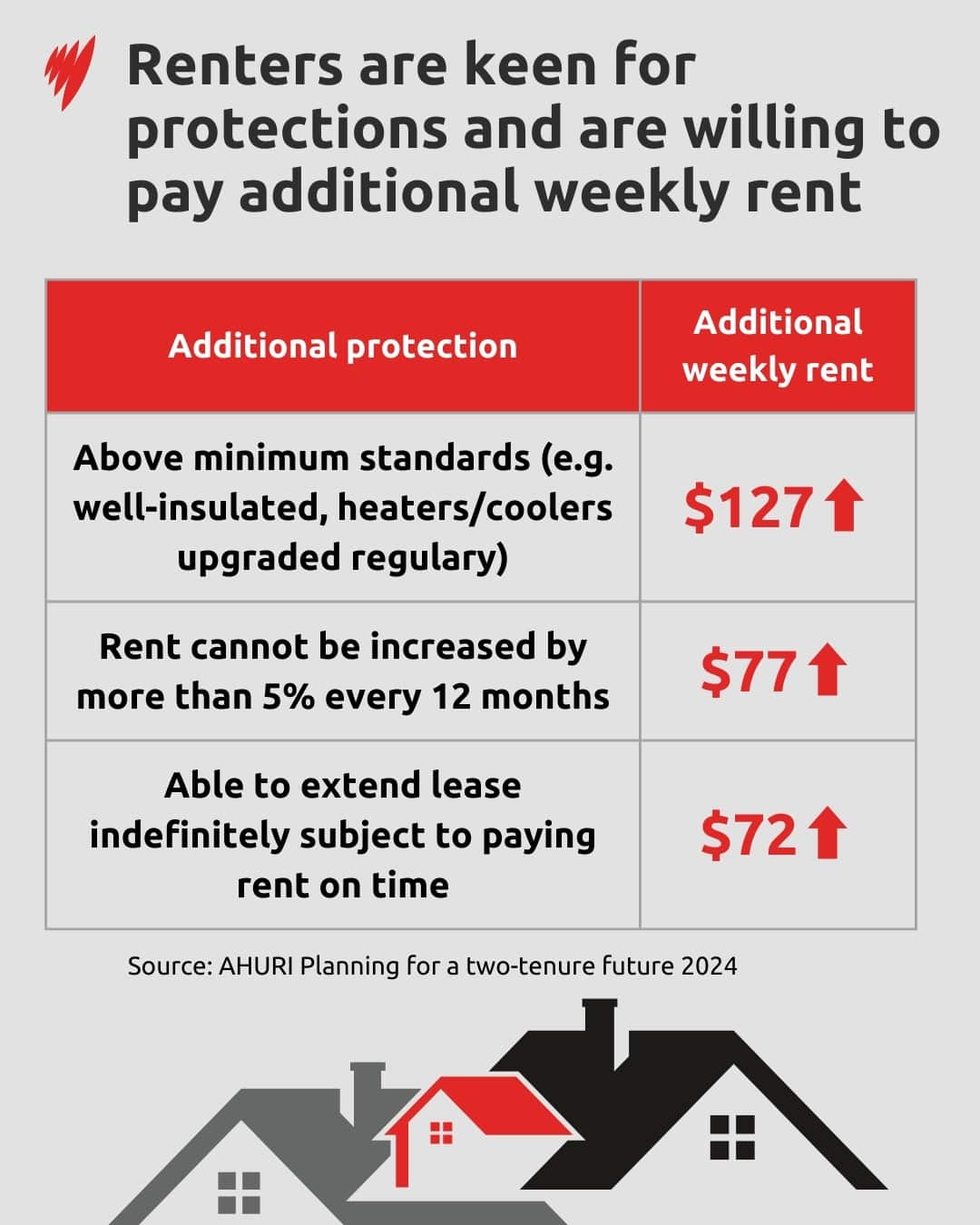 A graph showing how much more renters would be willing to pay for houses that are high quality, where rent can not be increased by more than 5 per cent every year, and where they are able to extend leases indefinitely 