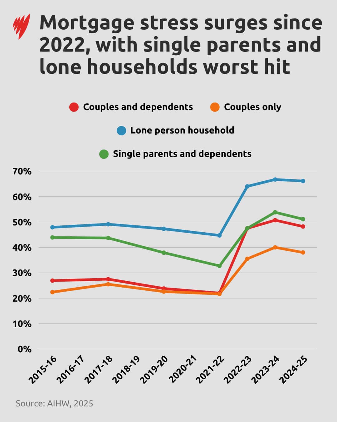 A graph showing who's experiencing mortgage stress.