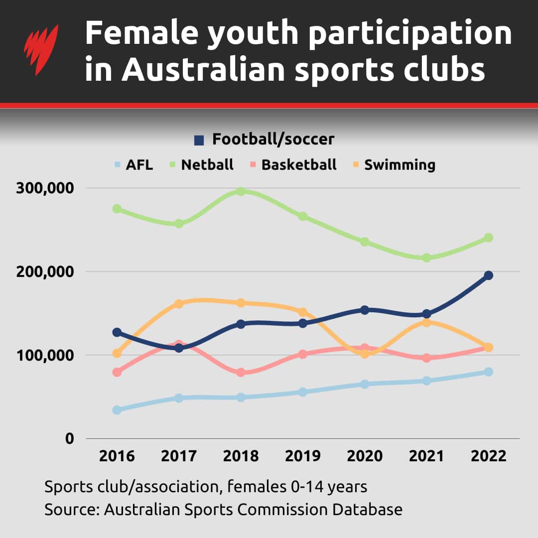 A chart showing female participation across five sports.