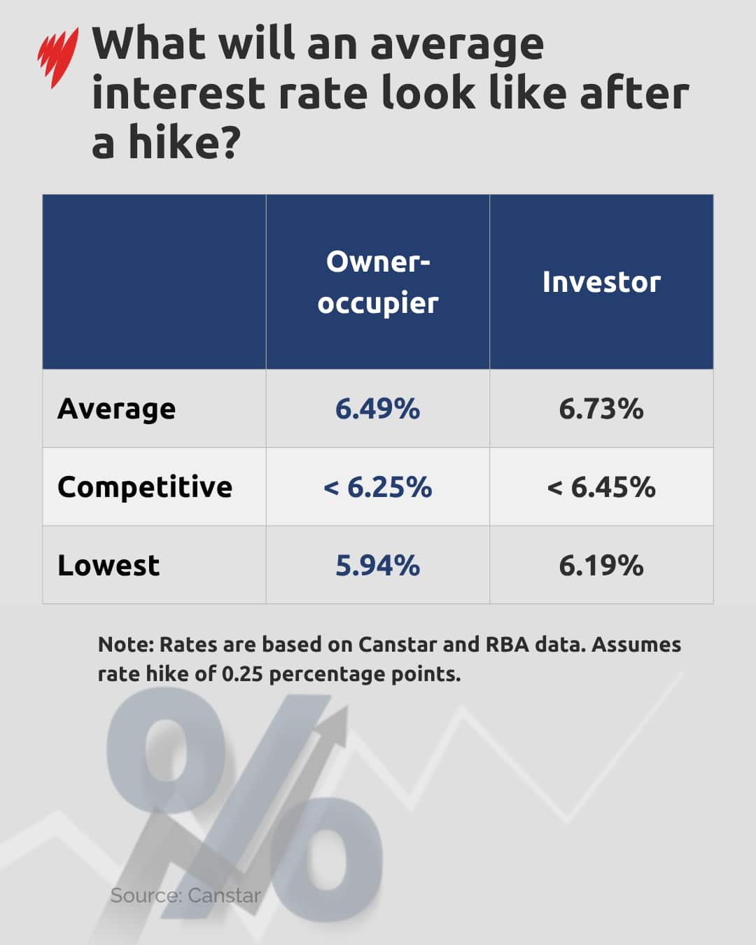 Graph showing average interest rates after a September rate hike.