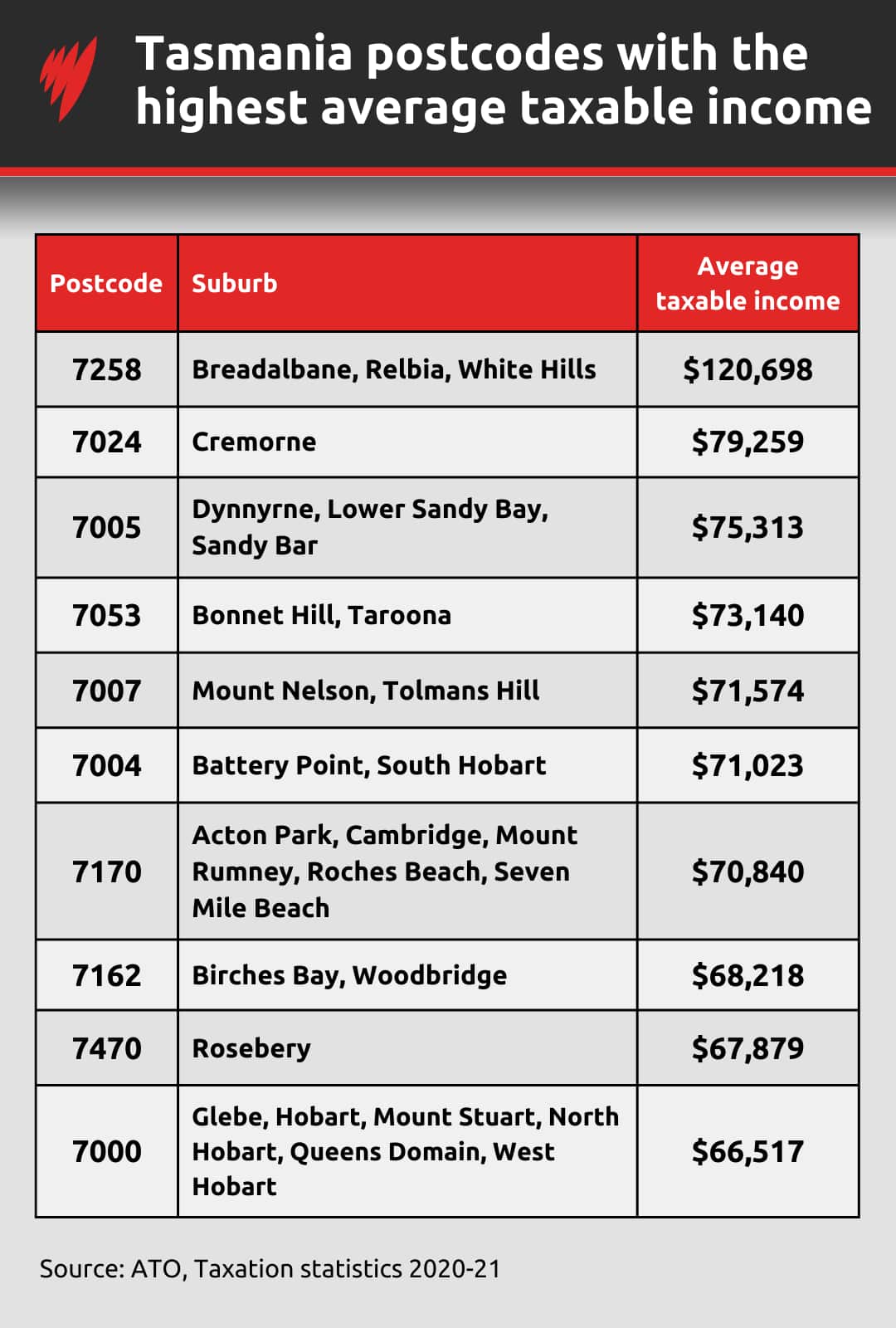 A table showing the postcodes in Tasmania with the highest average taxable income.
