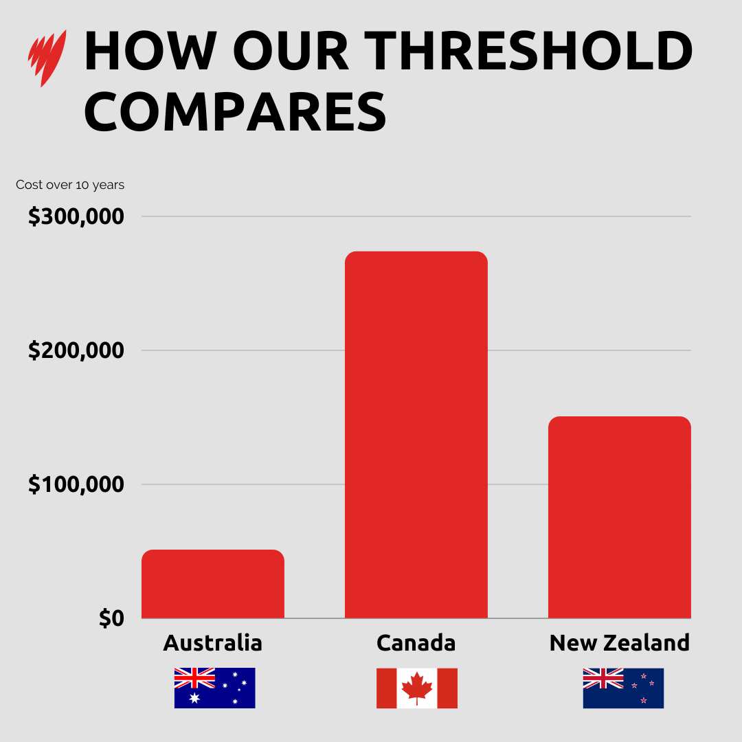 A bar graph showing three countries' significant cost threshold.