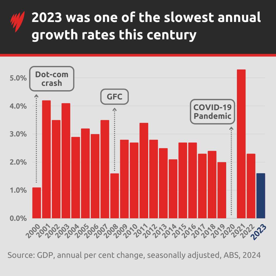 Graph showing annual GDP growth rates, with 2023 one of the lowest