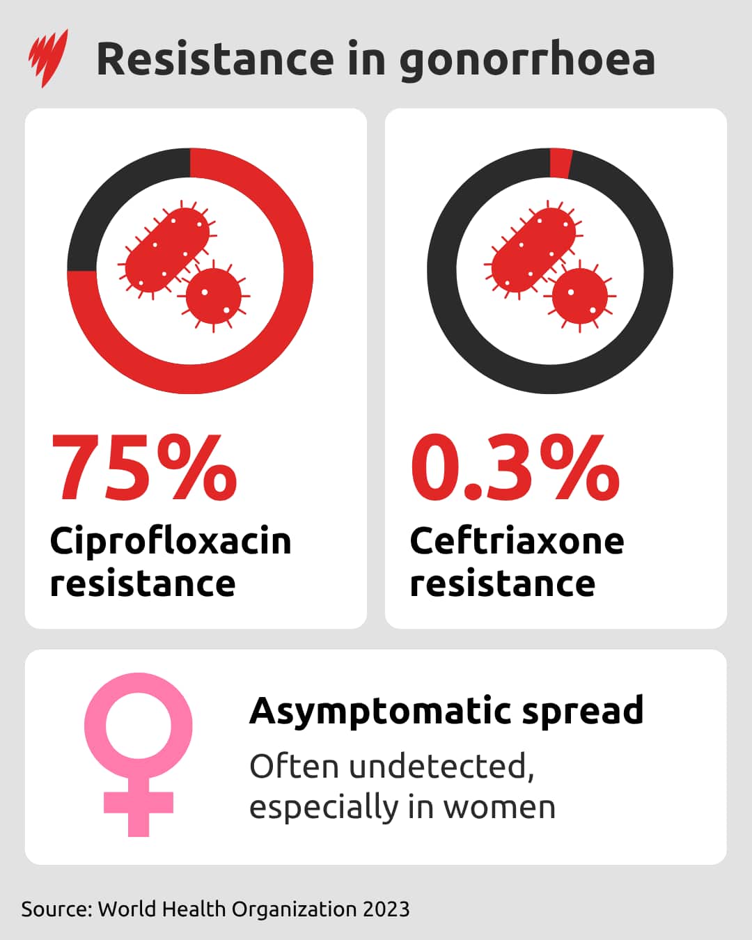 A chart showing resistance in gonorrhoea