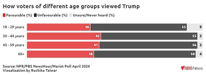 Donald Trump's supporters by age (2).jpeg