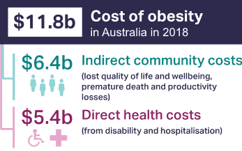 The cost of obesity in Australia in 2018.png