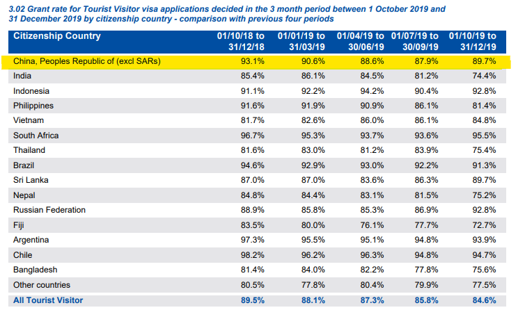 Visitor Visa Grant Rate (highlighted).png